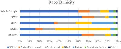 “Now I’m Not Afraid”: The Influence of Identity-Focused STEM Professional Organizations on the Persistence of Sexual and Gender Minority Undergraduates in STEM